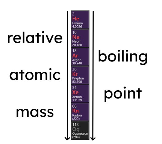 Group 0 boiling point relation to relative atomic mass