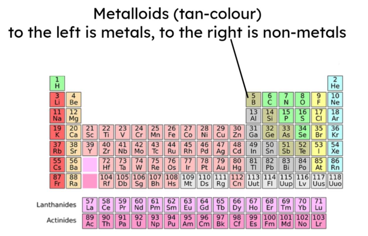 Metalloids on the periodic table