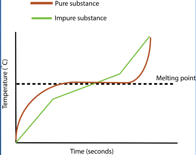 Pure and impure substances