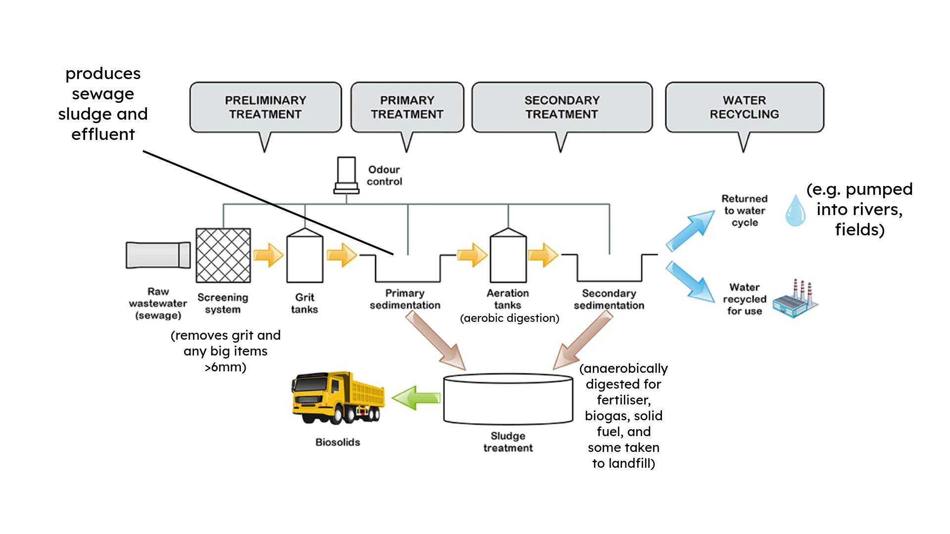 Waste water treatment diagram