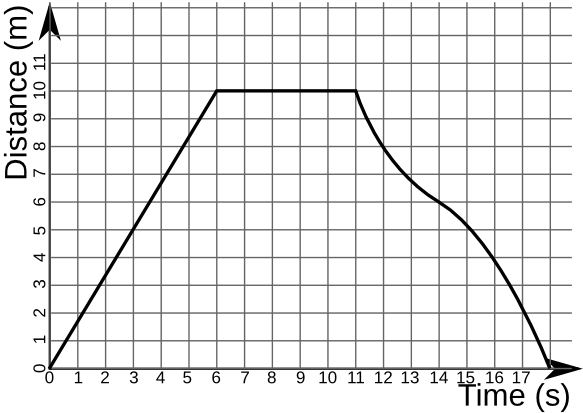 Distance-Time Graph